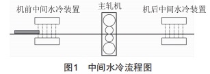 中厚板中間水冷技術(shù)優(yōu)化及應(yīng)用