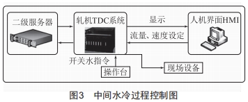 中厚板中間水冷技術(shù)優(yōu)化及應(yīng)用