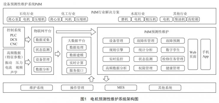 電機(jī)預(yù)測(cè)性維護(hù)系統(tǒng)應(yīng)用研究