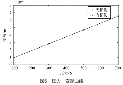 鋁蜂窩結(jié)構(gòu)彎曲損傷規(guī)律仿真分析及研究