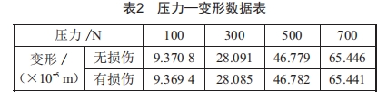 鋁蜂窩結(jié)構(gòu)彎曲損傷規(guī)律仿真分析及研究