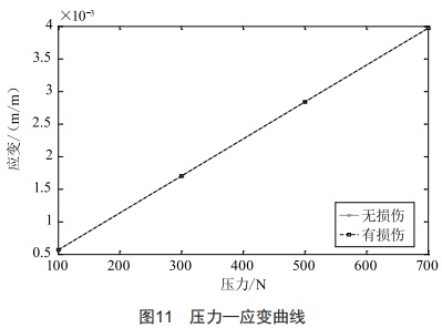 鋁蜂窩結(jié)構(gòu)彎曲損傷規(guī)律仿真分析及研究