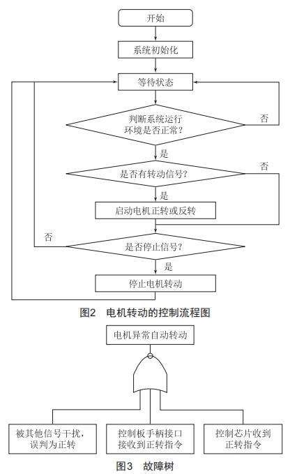 機電系統(tǒng)控制信號異常的故障樹分析