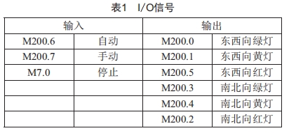 基于PLC順序控制設(shè)計(jì)法的交通信號(hào)燈控制程序設(shè)計(jì)