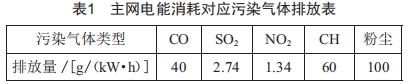 高速公路光伏發(fā)電與智能分配系統(tǒng)設(shè)計(jì)