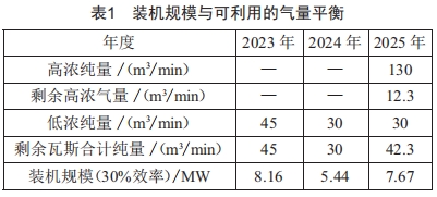 煤層氣發(fā)電增容改造項目可行性研究