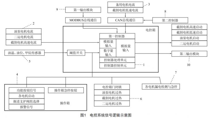 一種模塊化掘錨一體設(shè)備電控系統(tǒng)研究