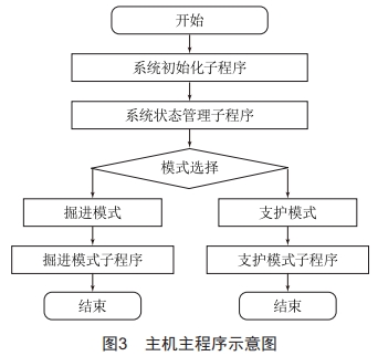 一種模塊化掘錨一體設(shè)備電控系統(tǒng)研究