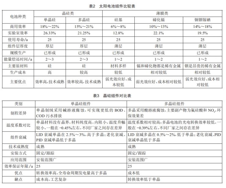 某33MW灰場(chǎng)光伏電站項(xiàng)目建設(shè)實(shí)踐研究