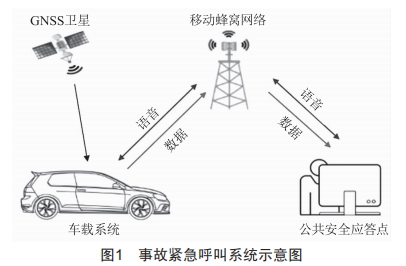 事故緊急呼叫系統(tǒng)的電磁輻射抗擾度測試研究