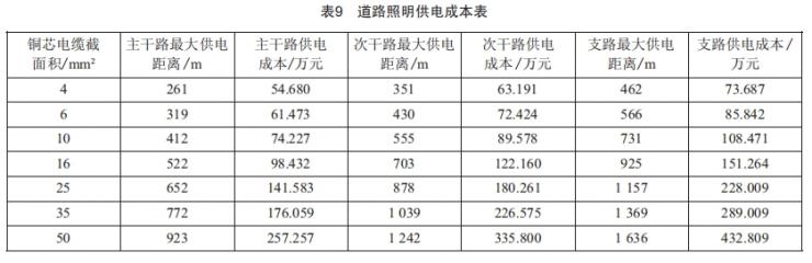 城市道路照明的供電經(jīng)濟(jì)性分析