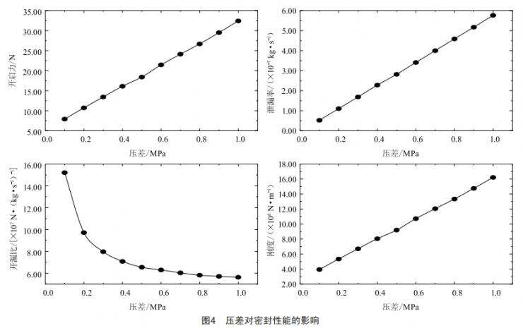 基于FLUENT的葉形微孔織構(gòu)密封性能分析