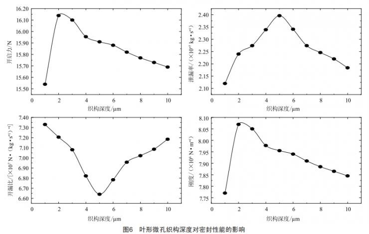 基于FLUENT的葉形微孔織構(gòu)密封性能分析