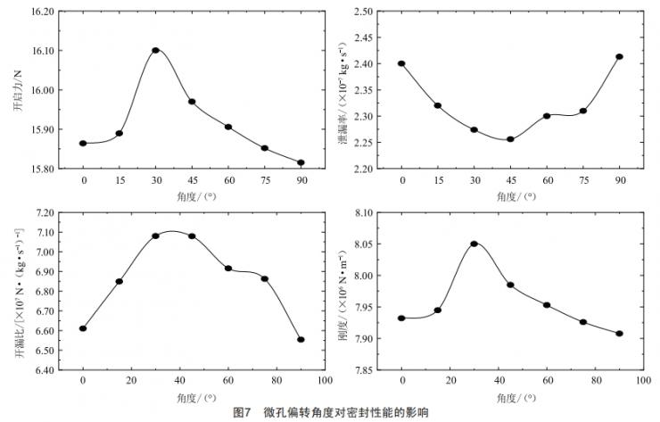 基于FLUENT的葉形微孔織構(gòu)密封性能分析