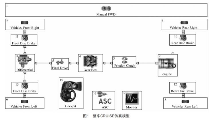 基于整車(chē)動(dòng)力經(jīng)濟(jì)性的速比匹配研究