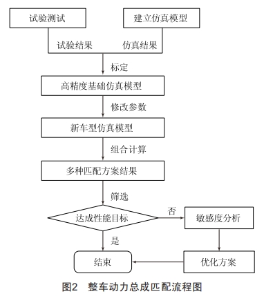 基于整車(chē)動(dòng)力經(jīng)濟(jì)性的速比匹配研究