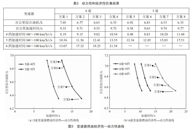 基于整車(chē)動(dòng)力經(jīng)濟(jì)性的速比匹配研究