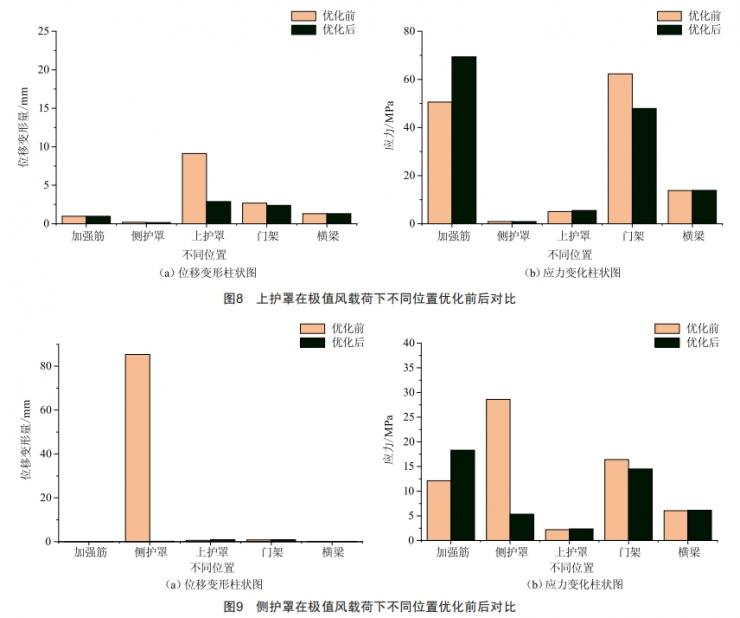 輸送機(jī)拱形封閉防護(hù)罩結(jié)構(gòu)設(shè)計(jì)及極值風(fēng)載下的強(qiáng)度分析