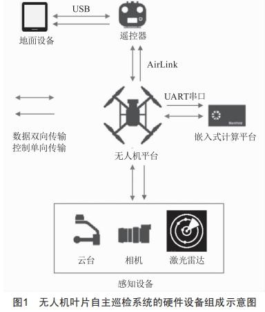 風(fēng)電場風(fēng)機(jī)葉片無人機(jī)自主巡檢系統(tǒng)分析設(shè)計(jì)與研究