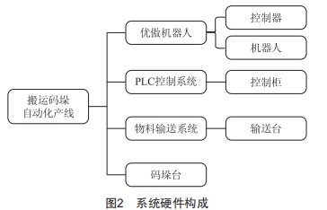 基于PLC與工業(yè)機器人的搬運碼垛自動化產線控制系統設計