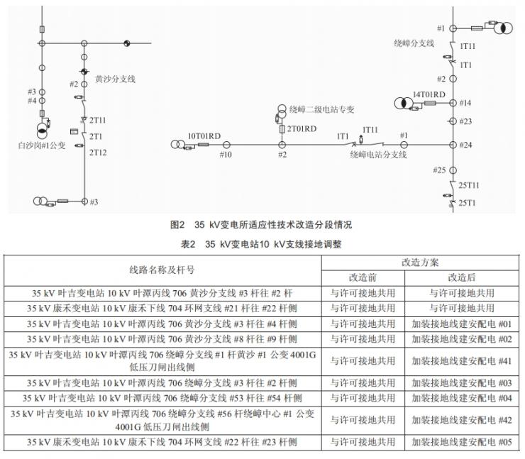 35kV變電所適應(yīng)性技術(shù)改造方案研究