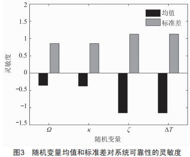 基于最大Lyapunov指數(shù)的行星齒輪振動(dòng)可靠性靈敏度分析