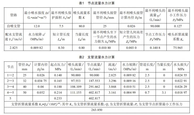 環(huán)狀管網(wǎng)水力計(jì)算方法在自動(dòng)噴水滅火系統(tǒng)中的應(yīng)用探究