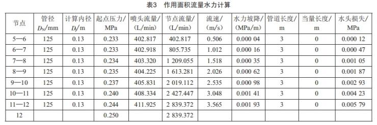 環(huán)狀管網(wǎng)水力計(jì)算方法在自動(dòng)噴水滅火系統(tǒng)中的應(yīng)用探究