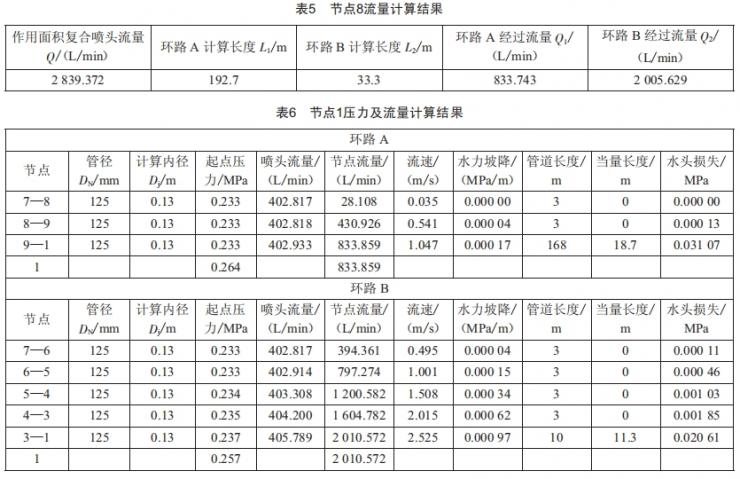 環(huán)狀管網(wǎng)水力計(jì)算方法在自動(dòng)噴水滅火系統(tǒng)中的應(yīng)用探究