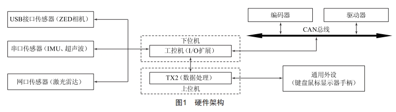 非結(jié)構(gòu)環(huán)境中四輪差速無(wú)人車的三維重建研究