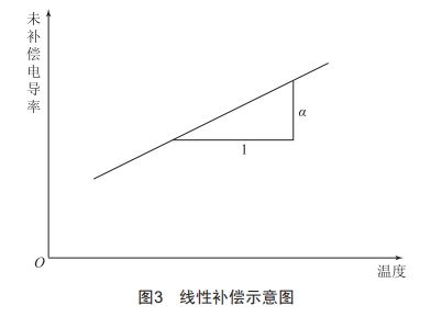 制藥用水在線電導(dǎo)率儀補(bǔ)償方式研究