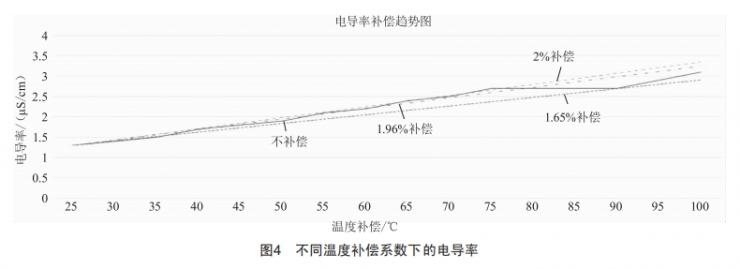 制藥用水在線電導(dǎo)率儀補(bǔ)償方式研究