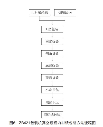 ZB421包裝機(jī)的真空鍍鋁內(nèi)襯紙包裝方法研究