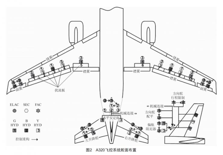 典型民機電傳飛控系統(tǒng)架構分析