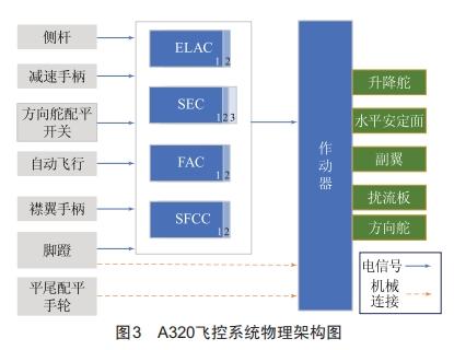 典型民機電傳飛控系統(tǒng)架構分析