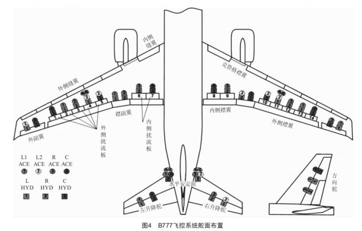 典型民機電傳飛控系統(tǒng)架構分析