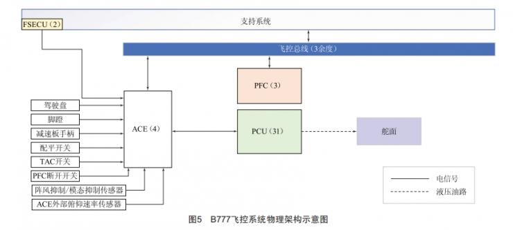 典型民機電傳飛控系統(tǒng)架構分析