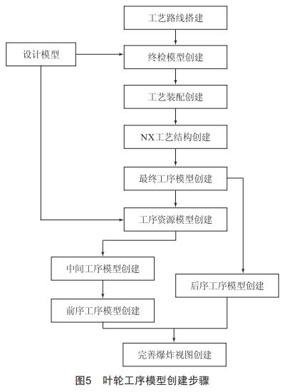 葉輪零件三維工藝編制及應(yīng)用