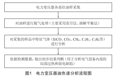 220kv電力變壓器低壓側(cè)套管局部放電檢測(cè)技術(shù)及案例分析