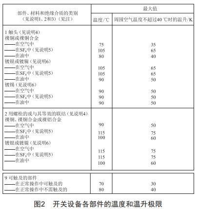 40. 5 kV小電流開關(guān)柜結(jié)構(gòu)設(shè)計(jì)與溫升驗(yàn)證