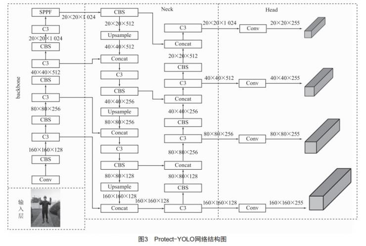 基于Protect-YOLO的變電站電力作業(yè)人員佩戴安全防護(hù)用具檢測(cè)