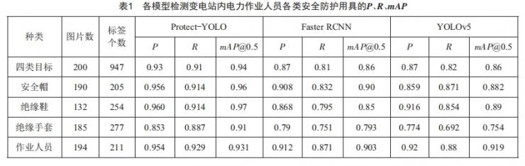 基于Protect-YOLO的變電站電力作業(yè)人員佩戴安全防護(hù)用具檢測(cè)