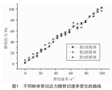 單晶葉片型殼漿料粘度對(duì)型殼參數(shù)的影響研究 