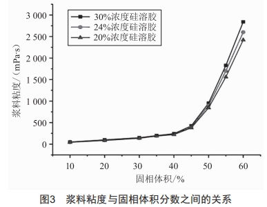 單晶葉片型殼漿料粘度對(duì)型殼參數(shù)的影響研究 