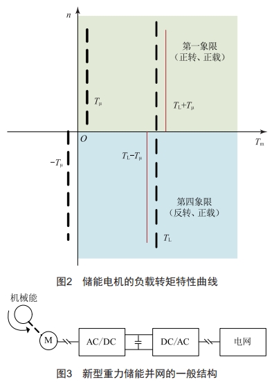 基于新型重力儲能的風儲一體化系統(tǒng)設計