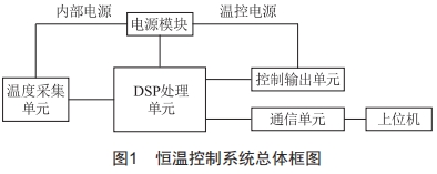 基于自適應(yīng)模糊PID控制的高精度溫控系統(tǒng)設(shè)計(jì)