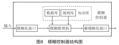 基于自適應(yīng)模糊PID控制的高精度溫控系統(tǒng)設(shè)計(jì)