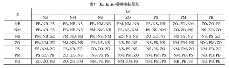 基于自適應(yīng)模糊PID控制的高精度溫控系統(tǒng)設(shè)計(jì)