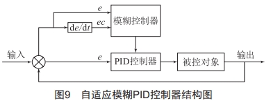 基于自適應(yīng)模糊PID控制的高精度溫控系統(tǒng)設(shè)計(jì)