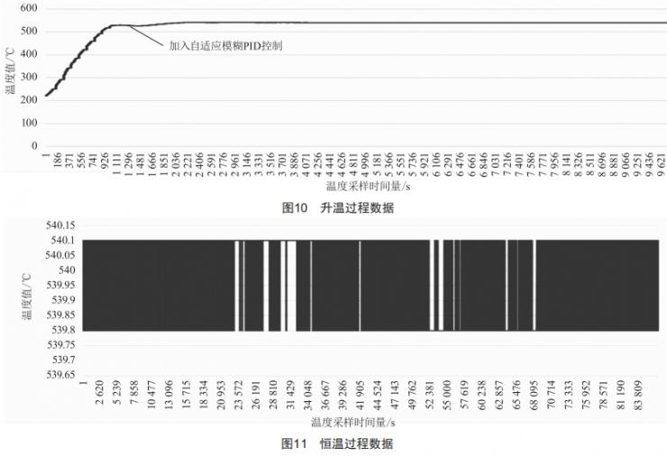 基于自適應(yīng)模糊PID控制的高精度溫控系統(tǒng)設(shè)計(jì)